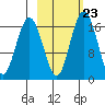 Middle Bluff tide chart for Thursday, February 23, 2023