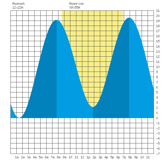 Middle Bluff tide chart for Friday, February 24, 2023