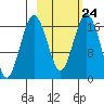 Middle Bluff tide chart for Friday, February 24, 2023