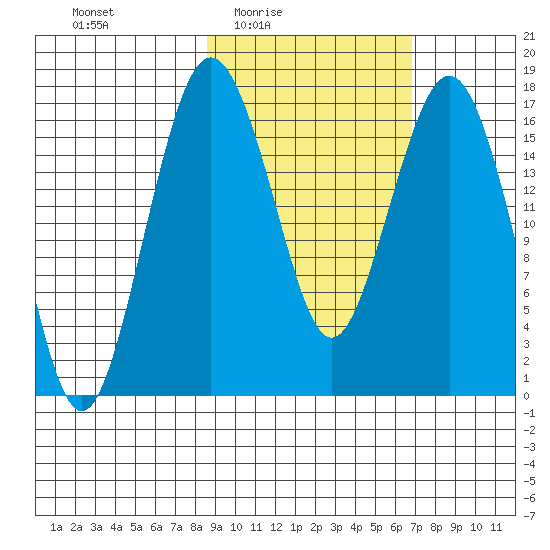 Middle Bluff tide chart for Saturday, February 25, 2023
