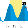 Middle Bluff tide chart for Saturday, February 25, 2023
