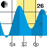 Middle Bluff tide chart for Sunday, February 26, 2023
