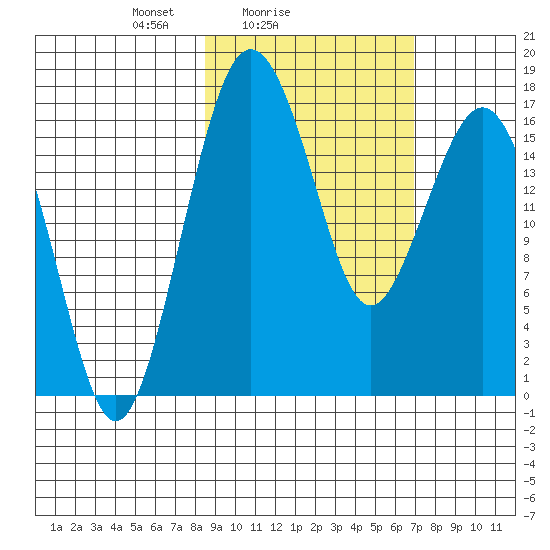 Middle Bluff tide chart for Monday, February 27, 2023