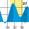 Middle Bluff tide chart for Monday, February 27, 2023