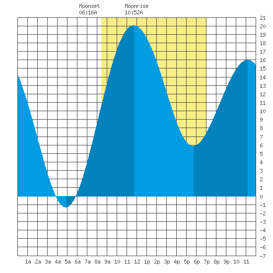 Middle Bluff tide chart for Tuesday, February 28, 2023