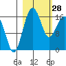 Middle Bluff tide chart for Tuesday, February 28, 2023