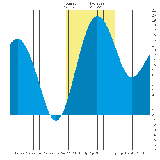 Middle Bluff tide chart for Thursday, February 2, 2023