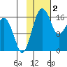 Middle Bluff tide chart for Thursday, February 2, 2023