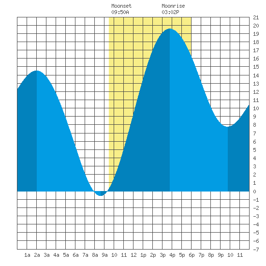 Middle Bluff tide chart for Friday, February 3, 2023
