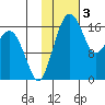 Middle Bluff tide chart for Friday, February 3, 2023