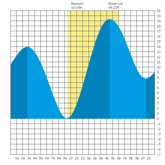 Middle Bluff tide chart for Saturday, February 4, 2023