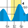 Middle Bluff tide chart for Saturday, February 4, 2023