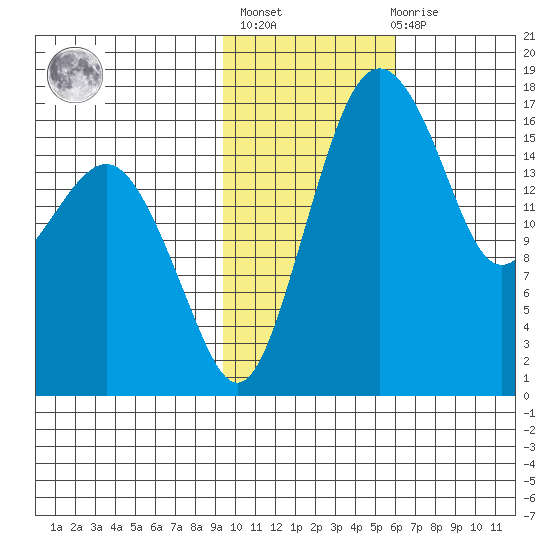 Middle Bluff tide chart for Sunday, February 5, 2023
