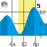 Middle Bluff tide chart for Sunday, February 5, 2023