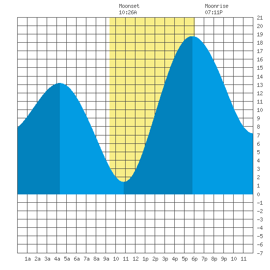 Middle Bluff tide chart for Monday, February 6, 2023