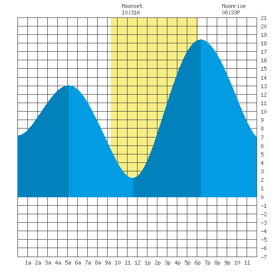 Middle Bluff tide chart for Tuesday, February 7, 2023