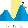 Middle Bluff tide chart for Tuesday, February 7, 2023