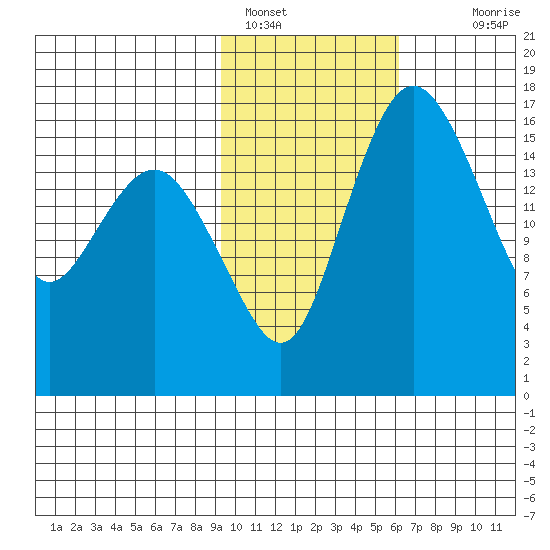 Middle Bluff tide chart for Wednesday, February 8, 2023