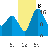 Middle Bluff tide chart for Wednesday, February 8, 2023