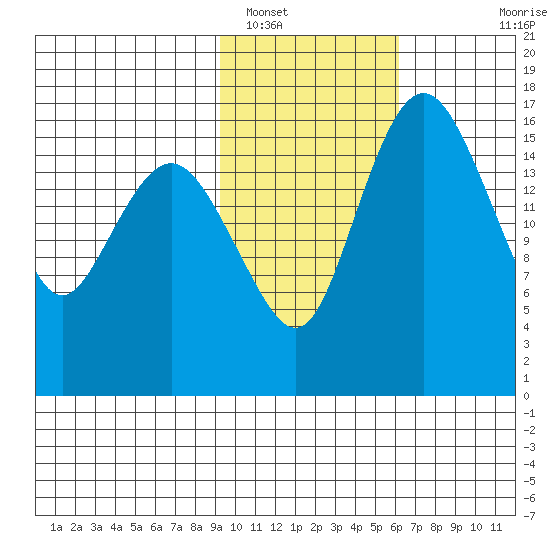 Middle Bluff tide chart for Thursday, February 9, 2023