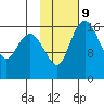 Middle Bluff tide chart for Thursday, February 9, 2023