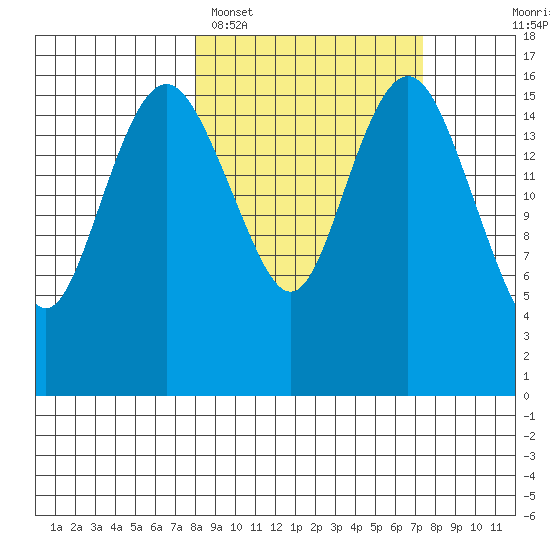 Middle Bluff tide chart for Friday, March 10, 2023