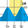 Middle Bluff tide chart for Friday, March 10, 2023