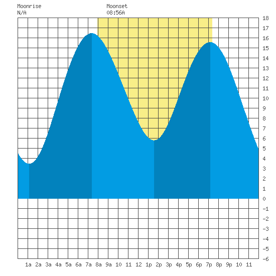 Middle Bluff tide chart for Saturday, March 11, 2023