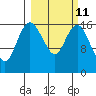 Middle Bluff tide chart for Saturday, March 11, 2023