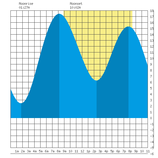 Middle Bluff tide chart for Sunday, March 12, 2023