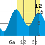Middle Bluff tide chart for Sunday, March 12, 2023