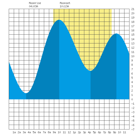 Middle Bluff tide chart for Monday, March 13, 2023
