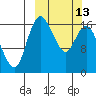 Middle Bluff tide chart for Monday, March 13, 2023