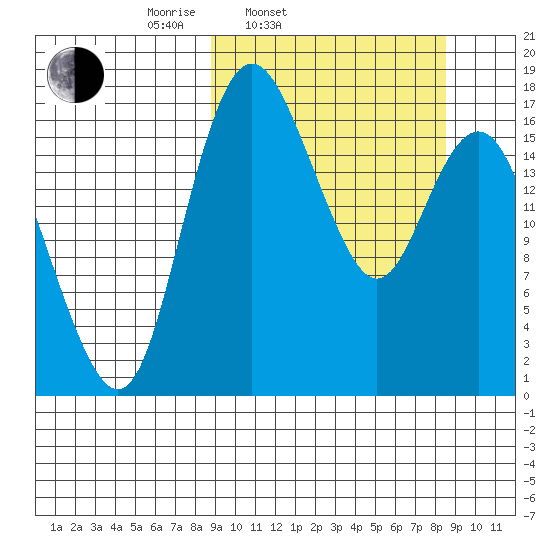 Middle Bluff tide chart for Tuesday, March 14, 2023