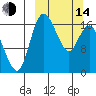 Middle Bluff tide chart for Tuesday, March 14, 2023
