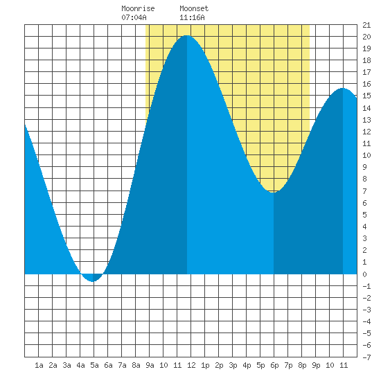 Middle Bluff tide chart for Wednesday, March 15, 2023