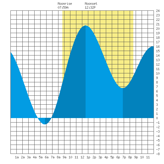 Middle Bluff tide chart for Thursday, March 16, 2023