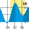 Middle Bluff tide chart for Thursday, March 16, 2023