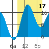 Middle Bluff tide chart for Friday, March 17, 2023