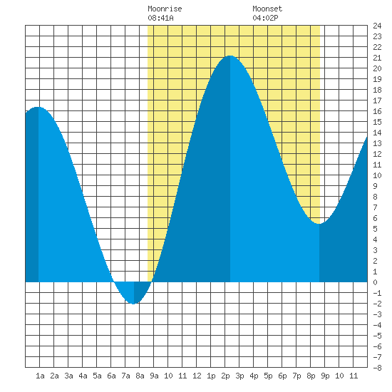 Middle Bluff tide chart for Saturday, March 18, 2023