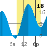 Middle Bluff tide chart for Saturday, March 18, 2023