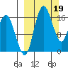 Middle Bluff tide chart for Sunday, March 19, 2023
