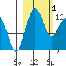 Middle Bluff tide chart for Wednesday, March 1, 2023