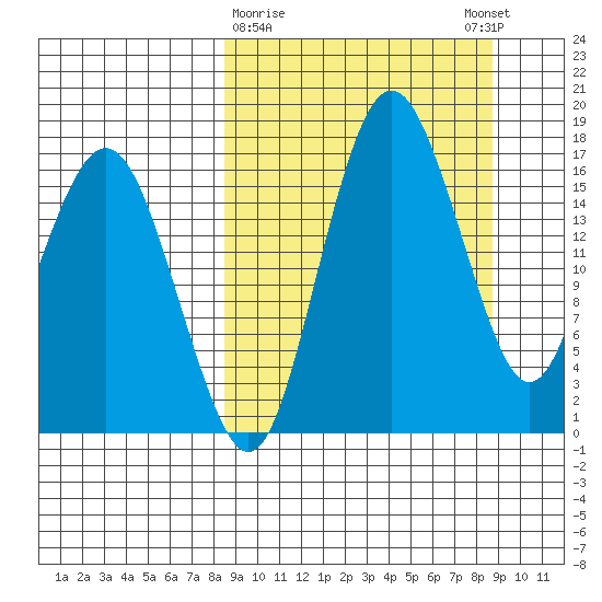 Middle Bluff tide chart for Monday, March 20, 2023