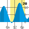 Middle Bluff tide chart for Monday, March 20, 2023
