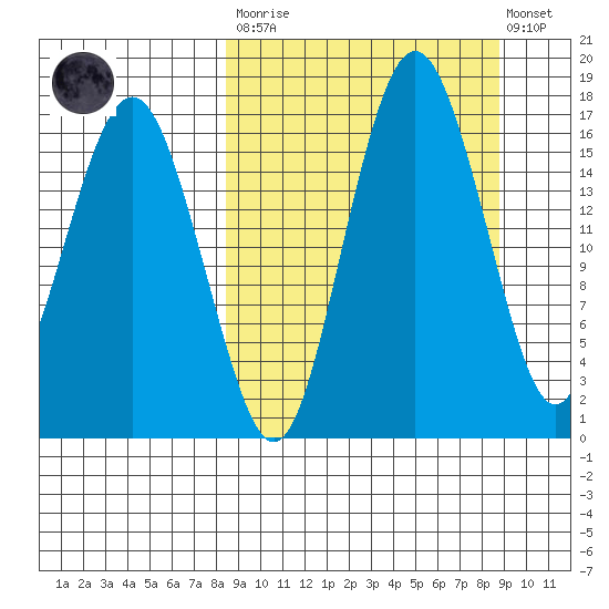 Middle Bluff tide chart for Tuesday, March 21, 2023