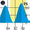 Middle Bluff tide chart for Tuesday, March 21, 2023