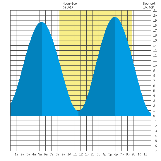 Middle Bluff tide chart for Wednesday, March 22, 2023