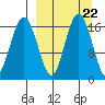 Middle Bluff tide chart for Wednesday, March 22, 2023