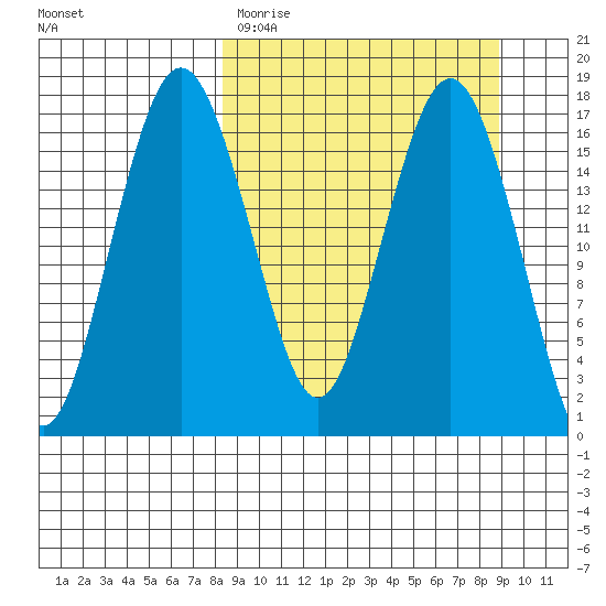 Middle Bluff tide chart for Thursday, March 23, 2023